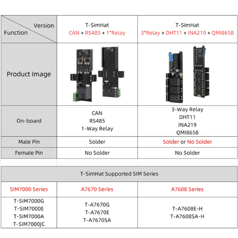 T-SimHat Expansion Board with  - đánh giá và giá Dht11